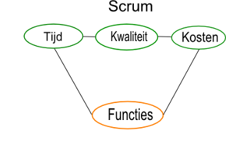 Scrum stuurelementen